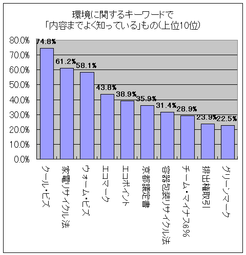 環境に関するキーワードで「内容までよく知っている」もの(上位10位)