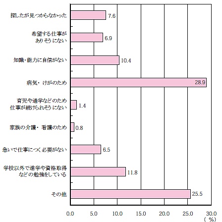 非求職理由別若年無業者の割合(就業希望者のうち非求職者……仕事に就きたいけれども求職活動をしていない)