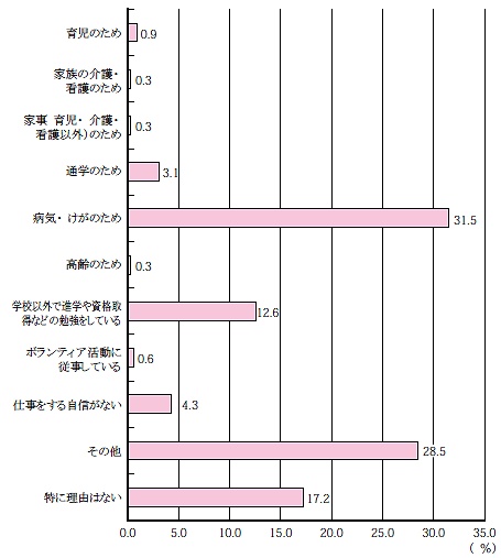 非就業希望理由別若年無業者の割合(非就業希望者……仕事に就きたくない・就けない)