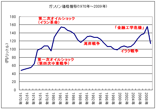 ガソリン価格・年次