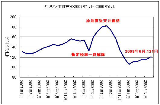 ガソリン価格・月次