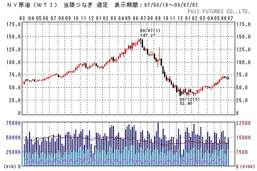 原油価格・WTI週足(フジフューチャーズより)