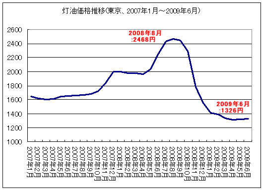 灯油価格・月次
