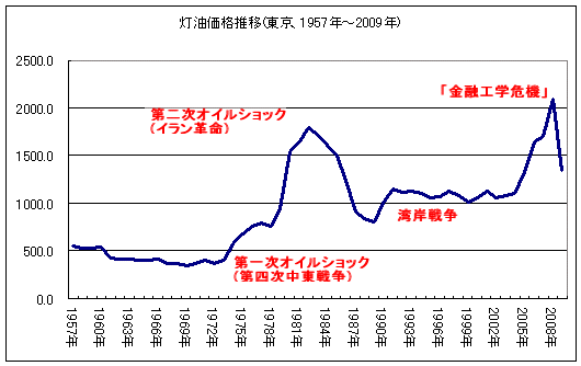 灯油価格・年次