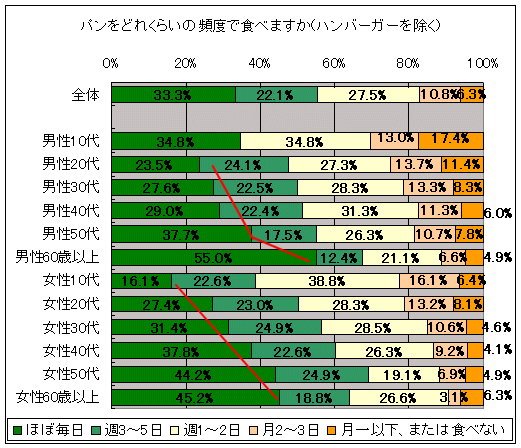 パンをどれくらいの頻度で食べますか(ハンバーガーを除く)