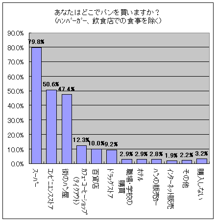 あなたはどこでパンを買いますか?(ハンバーガー、飲食店での食事を除く)