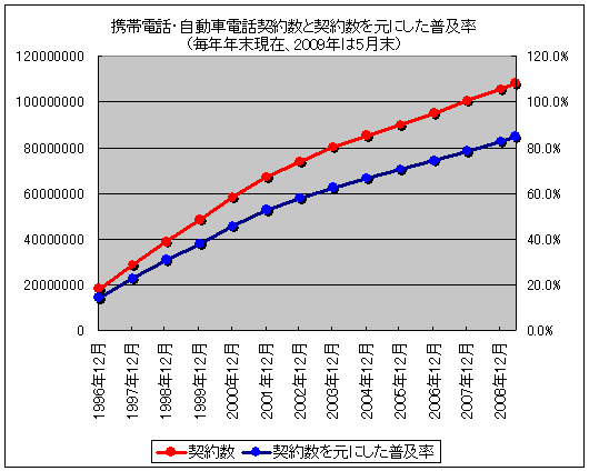 携帯電話・自動車電話契約数と契約数を元にした普及率(毎年年末現在、2009年は5月末)