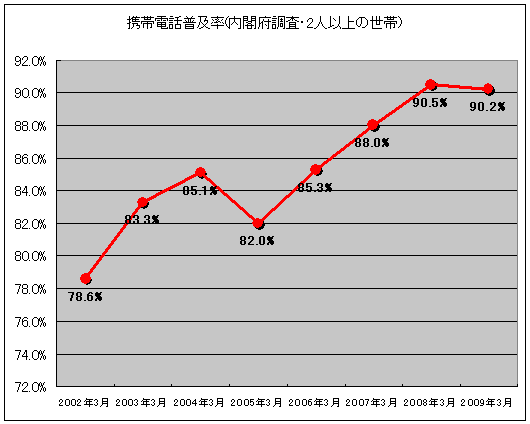 携帯電話普及率(内閣府調査・2人以上の世帯)