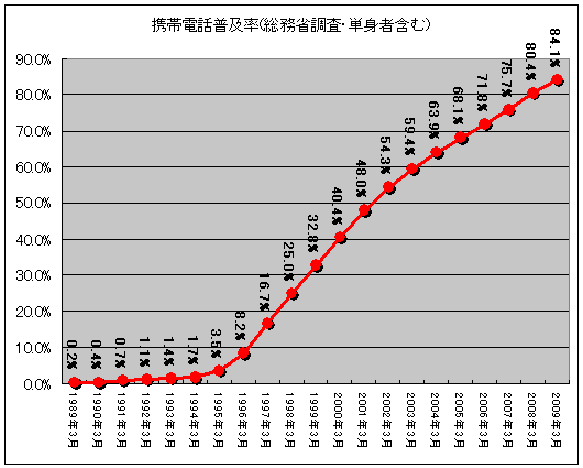 携帯電話普及率(総務省調査・単身者含む)