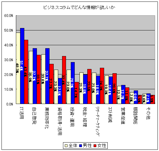 ビジネスコラムでどんな情報が欲しいか
