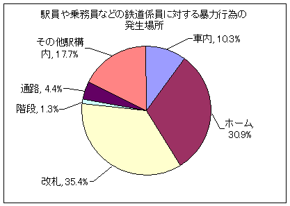 駅員や乗務員などの鉄道係員に対する暴力行為の発生場所