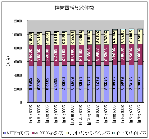 携帯電話契約件数