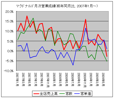 マクドナルド月次営業成績(前年同月比、2007年1月-)