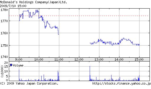 マクドナルドの2009年7月10日の株価動向