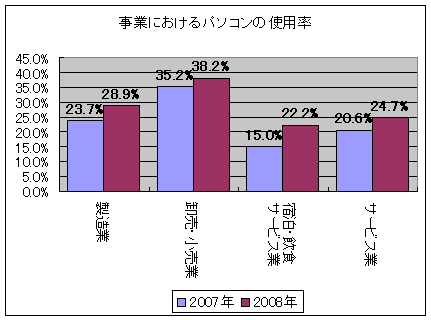 産業別パーソナルコンピュータの使用の有無