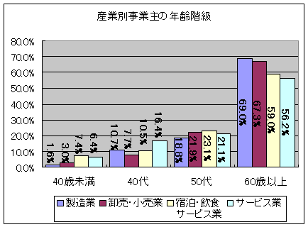 産業別事業主の年齢階級