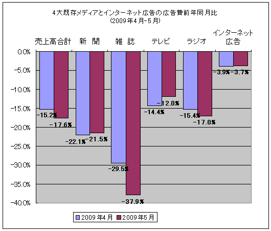 4大既存メディアとインターネット広告の広告費前年比(2009年4-5月)