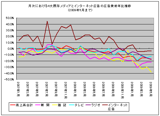 月次における4大既存メディアとインターネット広告の広告費前年比推移(2009年5月まで)