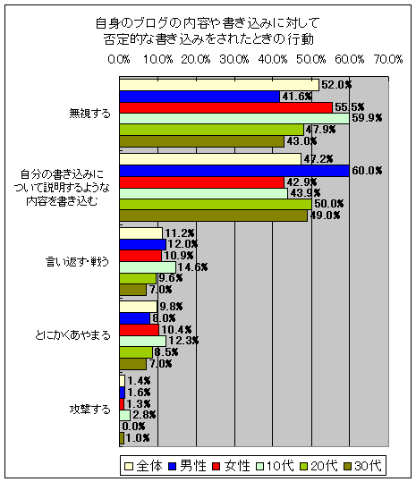 自身のブログの内容や書き込みに対して否定的な書き込みをされたときの行動