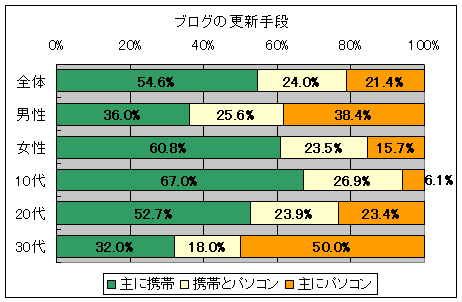 ブログの更新手段