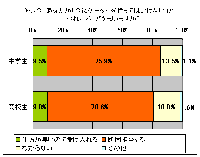 もし今、あなたが「今後ケータイを持ってはいけない」と言われたら、どう思いますか?
