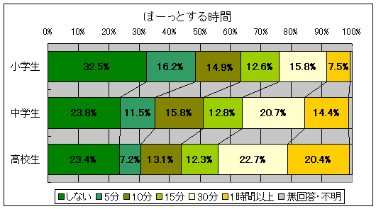 ぼーっとする時間