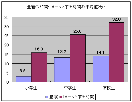 昼寝の時間・ぼーっとする時間の平均値(分)