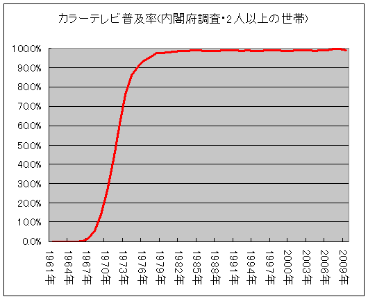 カラーテレビの普及率