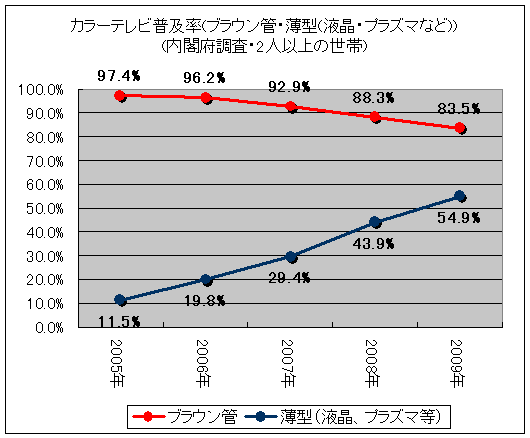 カラーテレビ普及率(ブラウン管・薄型(液晶・プラズマなど))