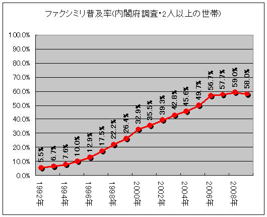 ファクシミリ普及率