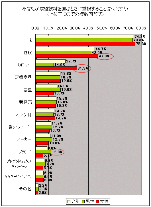 あなたが炭酸飲料を選ぶときに重視することは何ですか(上位三つまでの複数回答式)