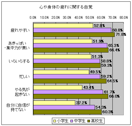 心や身体の疲れに関する自覚