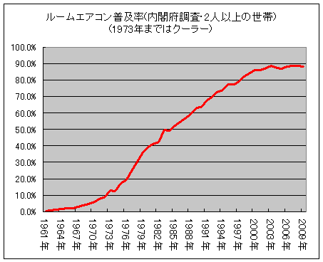 ルームエアコン普及率