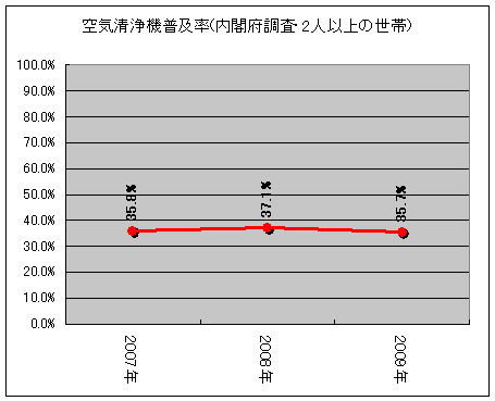空気清浄機普及率
