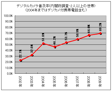 デジタルカメラ普及率