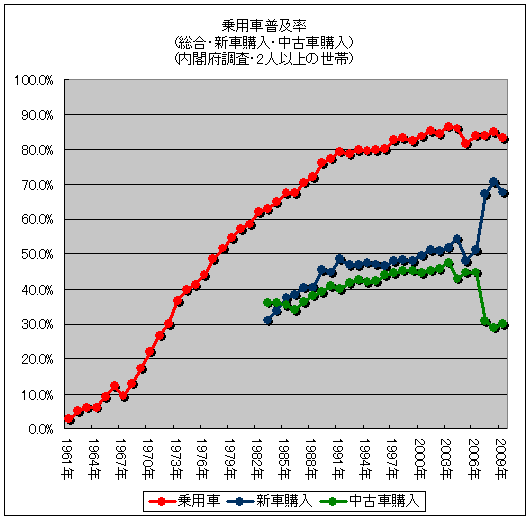 乗用車普及率