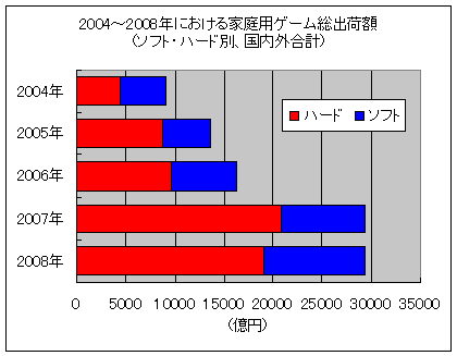「ソフト・ハード別」家庭用ゲーム総出荷額