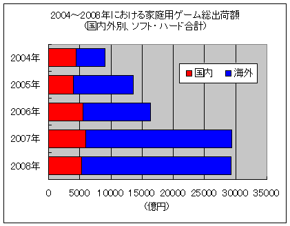 「国内外別」家庭用ゲーム総出荷額