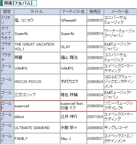 ゴールド認定された「supercell」