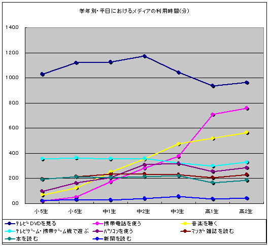 学年別・平日におけるメディアの利用時間(分)