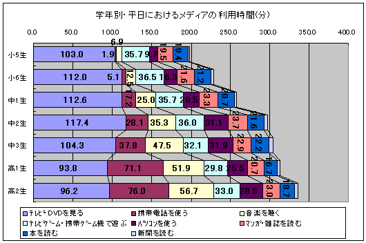 学年別・平日におけるメディアの利用時間(分)(積み重ねグラフ)