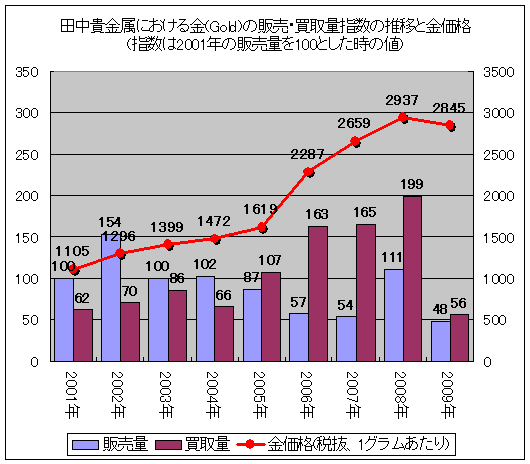 価格 貴金属 金 田中