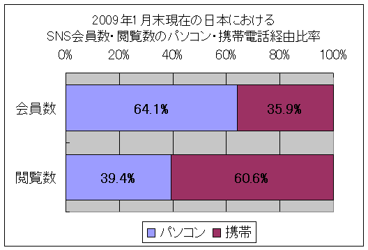 2009年1月末現在の日本におけるSNS会員数・閲覧数のパソコン・携帯電話経由比率