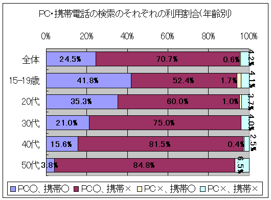 PC・携帯電話の検索のそれぞれの利用割合(年齢別)