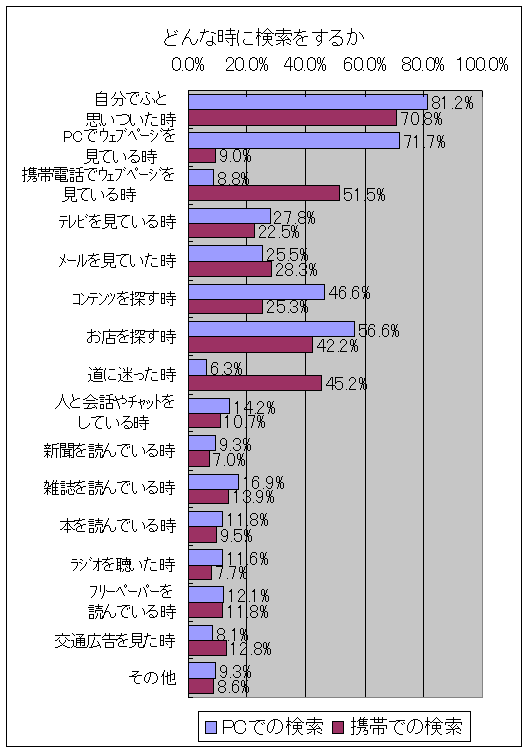 どんな時に検索をするか