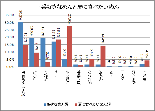 一番好きなめんと夏に食べたいめん