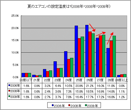 夏のエアコンの設定温度は?(2006年・2008年・2009年)