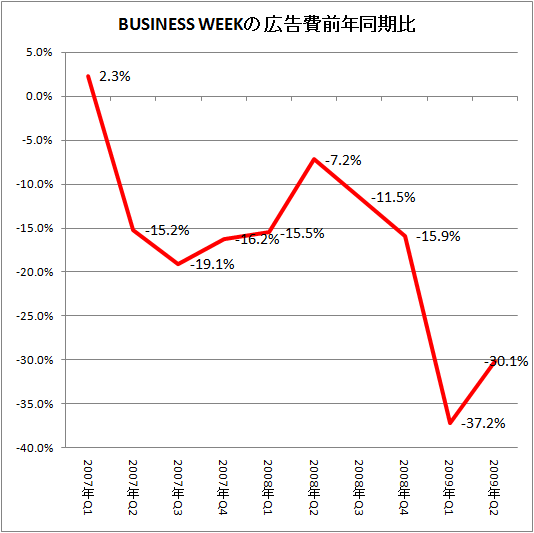 BUSINESS WEEKの広告費前年同期比