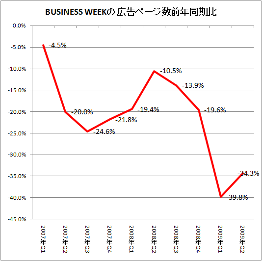 BUSINESS WEEKの広告ページ数前年同期比