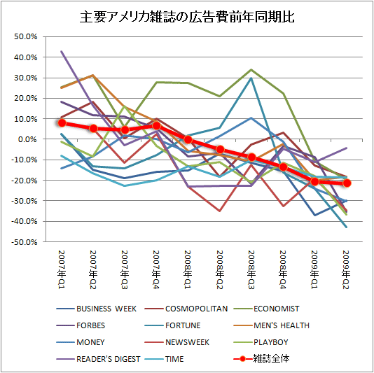 アメリカの主要雑誌の広告費前年同期比